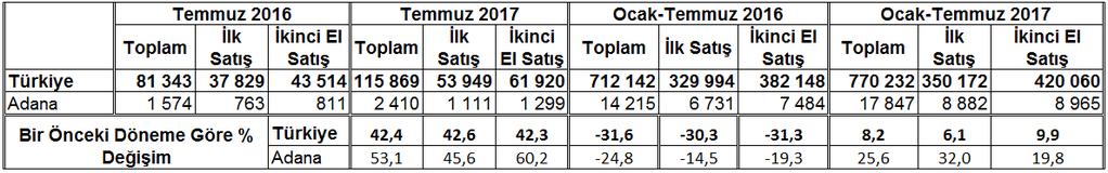 TR62 Bölgesi olan Adana-Mersin Tüketici Fiyatları Endeksi; 2017 yılı Temmuz ayı itibariyle aylık yüzde 0,08, bir önceki yılın aynı döneminde ise (yıllık) ise yüzde 10,22 değişim gösterdi.