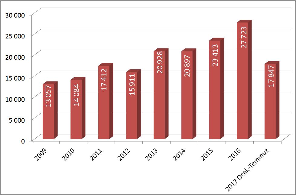 26 İstatistiki Bölge ENFLASYON Sınıflaması na göre de, Adana-Mersin Bölgesi 2017 yılı Temmuz ayında, aylık yüzde 0,08 değişim oranı ile en ORANINDA %0,08 fazla artış yaşanan bölgeler