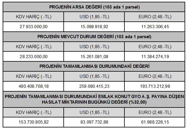 6.5 - Verilerin Değerlendirilmesi Projenin tamamı hasılat paylaşımı sözleşmesinden de anlaşıldığı üzere 5 adet parselden oluşmaktadır.