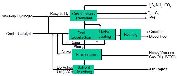 Direct Coal