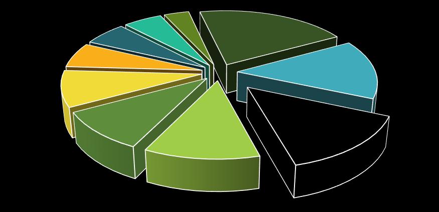 11,6% 39 - Plastikler ve mamulleri 10,5% 10,3% Gaziantep in En Çok İhraç Ettiği Ürünlerde İngiltere nin İthalat Payları 2/3 8,2%