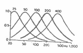 Böylece 25, 50,100, 200 ve 400 Hz oktav filtreler, PKG'de önemli olan frekans bölgesinde uniform dağılmış olarak kullanılırlar. Şekil (8.23) ve Şekil (8.