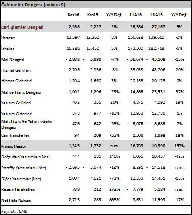 Günlük Bülten MAKRO HABERLER Cari açık Kasım ayında 2.3 milyar dolar seviyesinde gerçekleşirken piyasa beklentisi 2.7 milyar dolar seviyesindeydi.