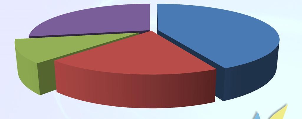 Türkiye Bitkisel Yağ Pazar Büyüklüğü 2015/16 (ihracat dahil) 2,910,000 tonnes per capita consumption : 26.