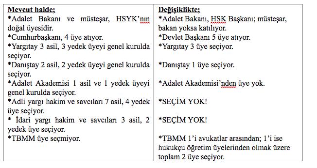 *HSK mevcut durumda 22 asil, 12 yedek üyeden oluşurken; değişiklikle yalnızca 12 üyeye düşüyor.