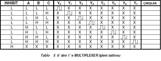 27 Deneyin Yapılışı: 1. BL-3004 modülünü ana üniteye yerleştirin ve F bloğunu bulun. 8' den 1' e MULTIPLEXER: 2. Ana ünitedeki anahtar ve LED' leri de kullanarak Şekil 4' deki devreyi kurun. 3.