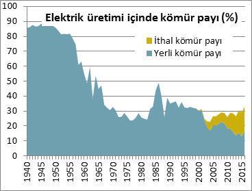 aramaları sırasında geniş doğalgaz rezervlerinin bulunması ile bu gelişme paralelinde birleşik gaz çevrim türbin (CCGT) teknolojisindeki gelişmeler, ülkemizde 1986 yılından itibaren kömürün karşısına