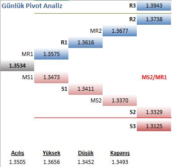 Sterlin Dolar Teknik Analiz GBPUSD Teknik Analiz Parite Fed toplantısı sonrasında 1,3660 desteğini test etmesine rağmen bu seviyeyi geçemeyerek 1,3460 seviyesine kadar geri çekildi.