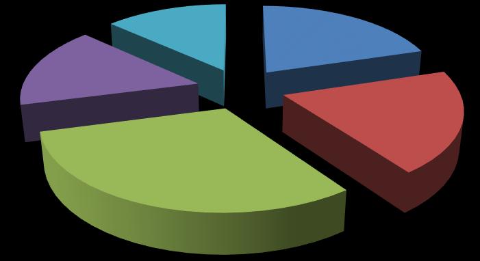 Çok Ne Az 29% Bazen 18% Şekil 9.