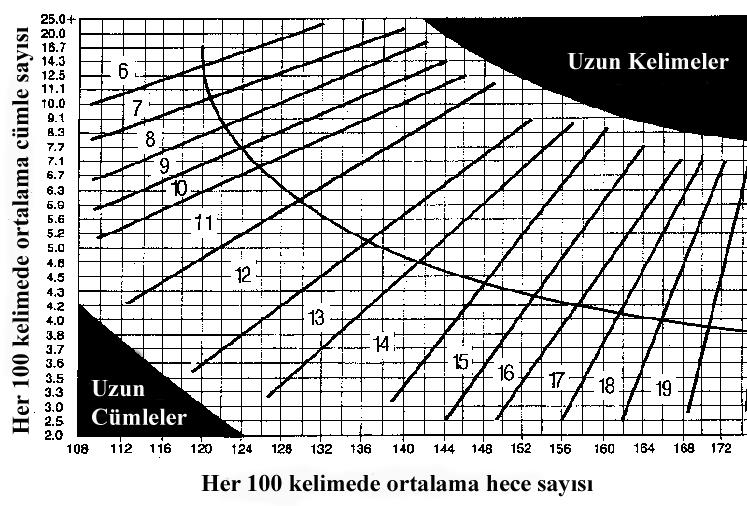 28 Şekil 3. Okuma Yaşını Belirten Fry Grafiği Bu test her yaş için uygundur. Fry grafiğinin üzerindeki eğri normal metinleri temsil etmektedir.