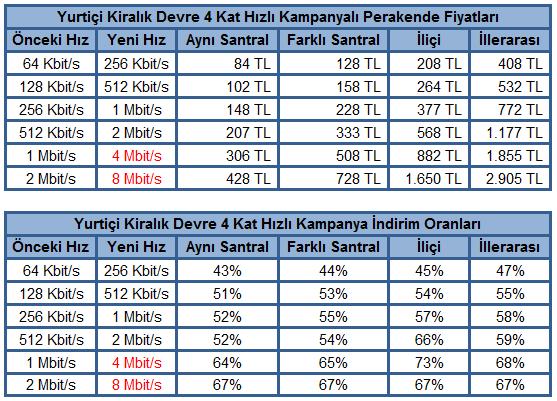 TARİFE TABLOSU * 4 Mbps ve 8 Mbps tarifeleri yalnızca bu kampanya kapsamında kullanılmaktadır.