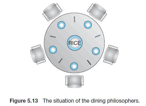 Örnek 4: The Dining-Philosophers Problemi 5 filozof bulunmaktadır. İşleri düşünmek ve pirinç yemektir.