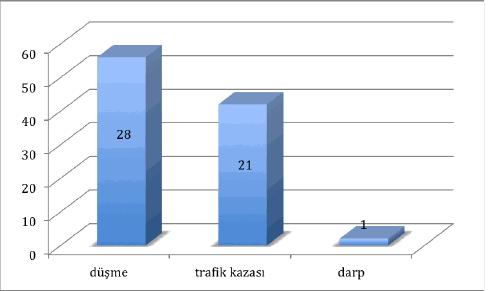 (şekil-2). Ek yaralanmalara bakıldığında ise en sık pubik ramus (% 6) yaralanması görülmektedir (Tablo 4.1). Şekil 4.2: Başvuru Nedenlerine Göre Hasta Dağılım Oranını (%) Gösteren Şema. Tablo 4.