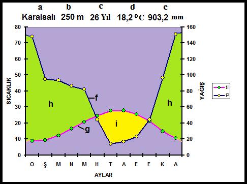 Biological Diversity and Conservation 4 / 2 (2011) 157 Şekil 5 Karaisalı istasyonuna ait ombrotermik iklim diyagramı a) İstasyon adı, b) İstasyon rakımı, c) Rasat süresi, d) Yıllık ortalama sıcaklık,