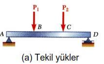 Çeşitli Tiplerde Kiriş Yükleri a) Tekil Yükler Kiriş uzunluğu boyunca uygulanan yükleri taşımak için