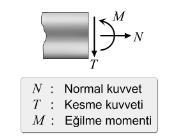 İç Etkiler Dış kuvvetlerin etkisindeki bir kiriş, belirli bir konumundan kesildiğinde, kesitte oluşan etkiler; Eksenel Kuvvet (Axial Force) : H Kesme Kuvveti (Shear Force) : V Eğilme Momenti (Bending