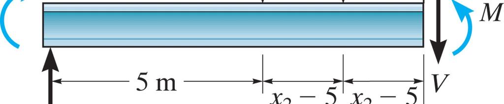 EĞİLME (Kesme ve Moment Diyagramları) 5 x 2 10 m (BC aralığı sürekli bölge) + F y = 0; 5. 75 kn 15 kn 5 kn m x 2 5 m V = 0 V = 15.