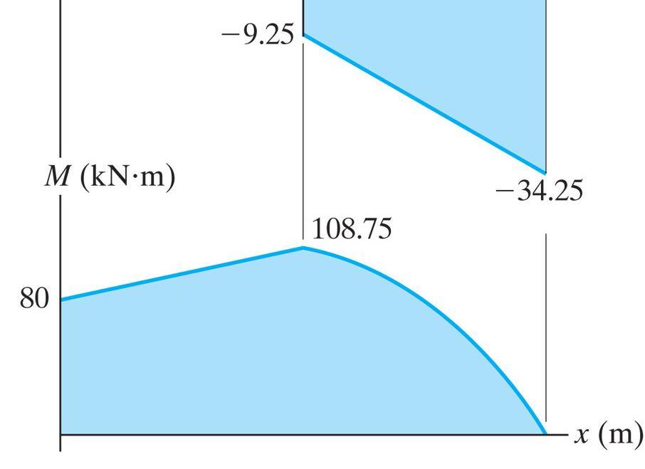 EĞİLME (Kesme ve Moment Diyagramları) 0 x 1 5 m (AB aralığı sürekli bölge) V = 5. 75 kn (1) M = 5. 75x 1 + 80 knm (2) 5 x 2 10 m (BC aralığı sürekli bölge) V = 15. 75 5x 2 kn (3) M = 2. 5x 2 2 + 15.