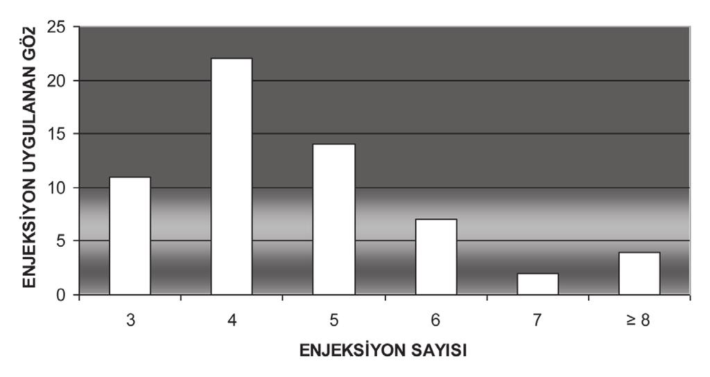 146 Yaşa Bağlı Maküla Dejenerasyonuna İkincil Gelişen Koroid Neovaskülarizasyonlarında İntravitreal... Grafik 5: Enjeksiyon yapılan gözlerin enjeksiyon sayılarına göre dağılımı.