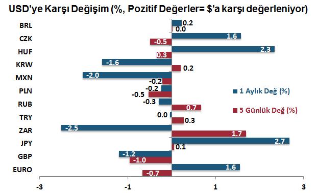 1-9 -7-5 -3-1 1 3 5 7 9 45 40 35 30 25 20 15 10 Endişe (VIX) Endeksi 5 Oca 15 Tem 15 Oca 16 Tem 16 Oca 17