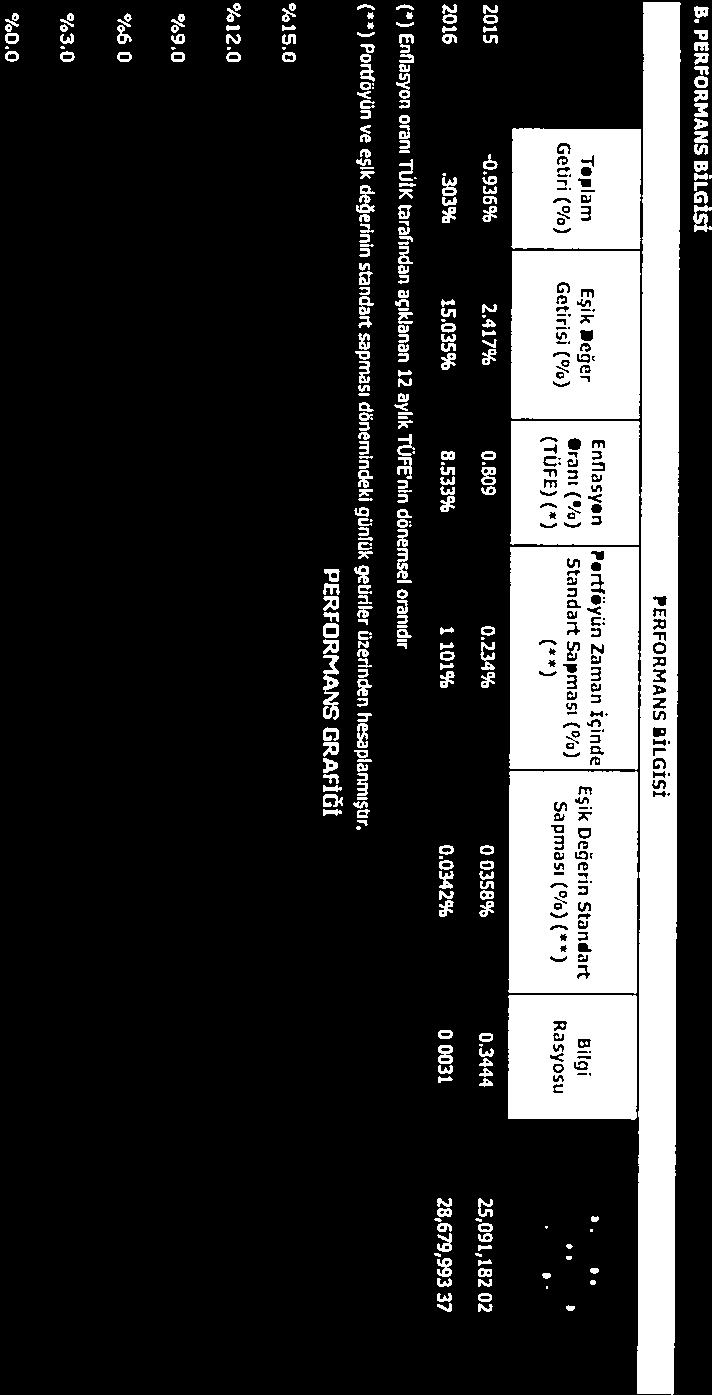 - PERFORrIANS 8. PERFORMANS BİLGİSİ PERFORMANS BİLGİSİ Eşik Değer Pordöyan Zaman İçinde Sunuma Dahil Dönem Sonu Standart Sapnıası GedrIsI (¾) (¾) PorUöyOn Toplam Değeri / (5*) NetAkurDeğerı 2015-0.