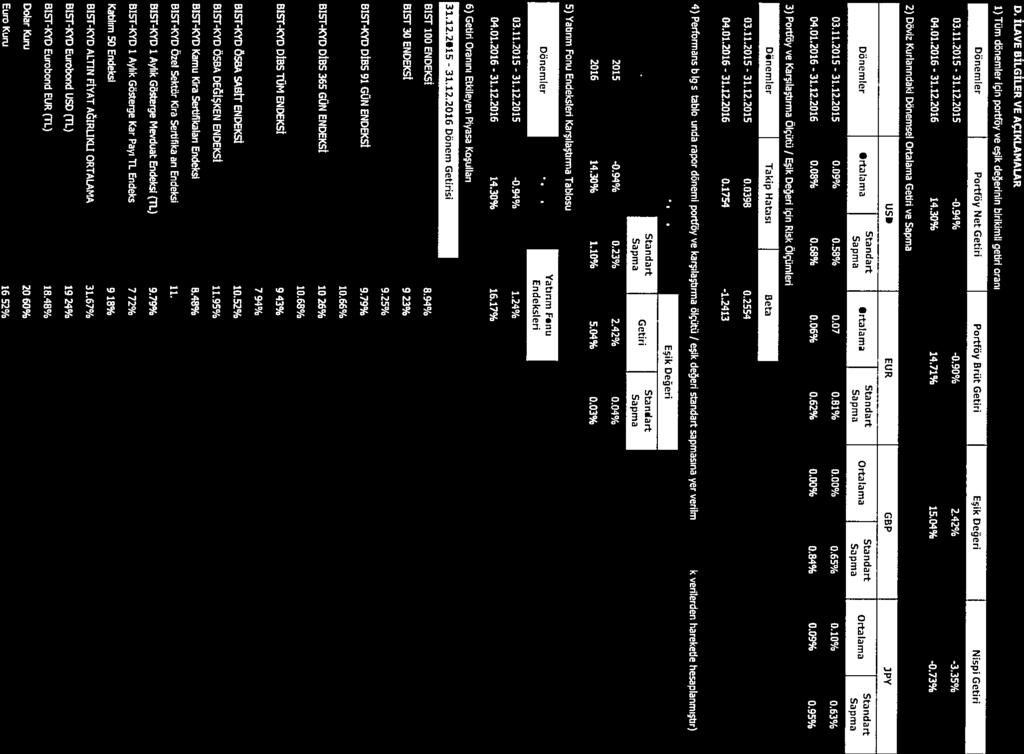 31.12.2016 31.12.2016 D. İLAVE BİLGİLER VE AÇIKLAMALAR 1) Tüm dönemler için portföy ve eşik değerinin birikimli çetin oranı Dönemler ParUöy Net Gefid Poıt Brüt Geüd Eşik Değeri Nispi Gedri 03.11.
