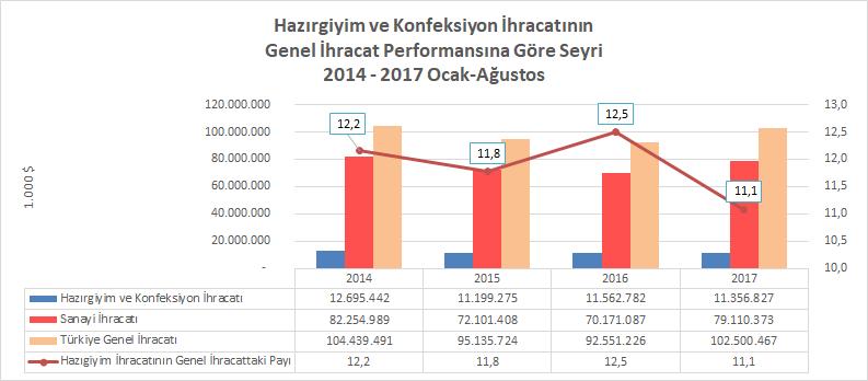 Hazırgiyim ve Konfeksiyon İhracatının Genel İhracattaki Payı %11,1 2017 yılının Ocak-Ağustos döneminde hazırgiyim ve konfeksiyon ihracatının Türkiye genel ihracatındaki payı %11,1 olarak