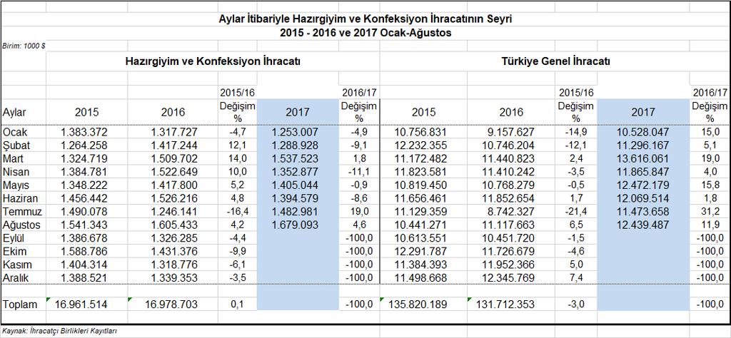 2017 Ocak-Ağustos Döneminde En Fazla İhracat Yapılan Ülkeler: Almanya, İspanya ve İngiltere 2017 yılının Ocak-Ağustos döneminde Türkiye den en fazla hazırgiyim ve konfeksiyon ihraç edilen