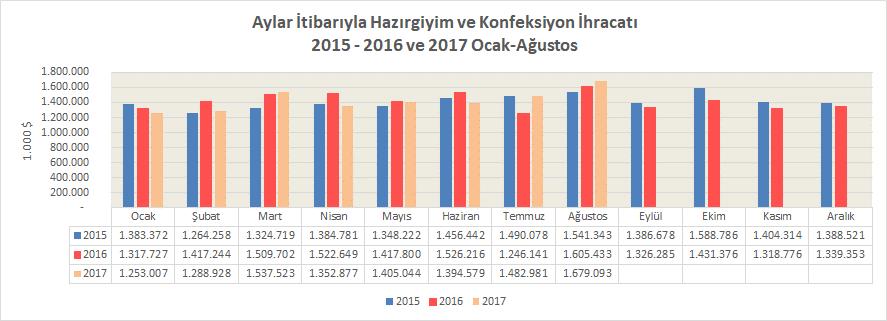 Yılın ilk sekiz ayında Almanya ya %0,3 oranında artışla 2,2 milyar dolarlık ihracat yapılırken, İspanya ya %16,1 artışla 1,4 milyar dolarlık ve İngiltere ye %6,9 düşüşle 1,3 milyar