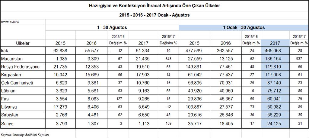 artış ve 119,8 milyon dolar ihracat değeri ile üçüncü sırada gelmektedir. Hem Lübnan ve hem Litvanya ya ihracatta %85 oranında artışa ulaşılmıştır.