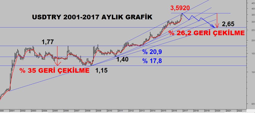 HAFIZAMIZI GÜNCELLEYELİM! USDTRY Fiyat Seyri, Aylık Grafikte Görüldüğü Gibi, 2001 Yılı Ortalarından 2011 Yılı Sonlarına Kadar Dalgalanarak Devam Etmişti. USDTRY 1.