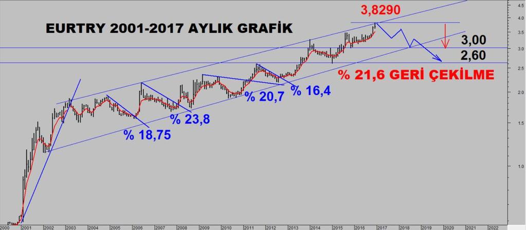 HAFIZAMIZI GÜNCELLEYELİM! EURTRY 2001-2017 Yıllar Arasında, 06-12 Ay Devam Eden, %16-23,8 Arasında Gerileme ile Sonuçlanan Yaklaşık 11 Büyük Dalga Gerçekleştirdi.