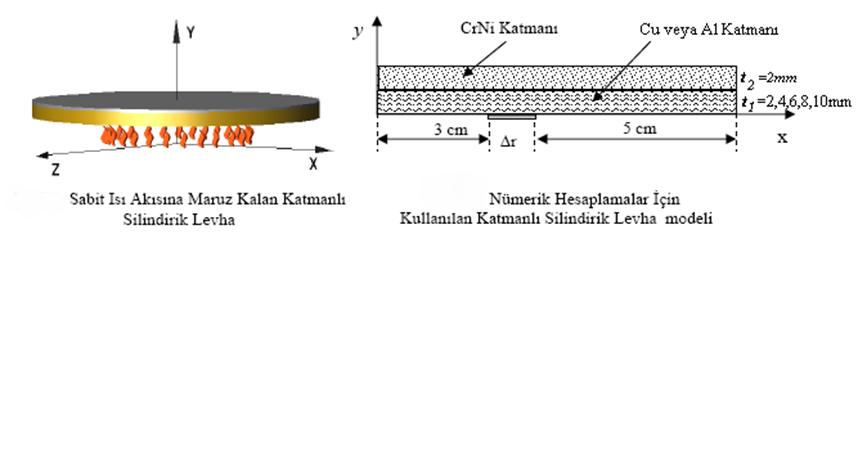 1.1 Tencere Tabanının Ansys de Modellenmesi Tencere tabanı 2 katmanlı olarak modellenecektir. Bunun için ANSYS 12 programı kullanılacak ve dönel simetrik olarak(axysymetric) tasarlanacaktır.