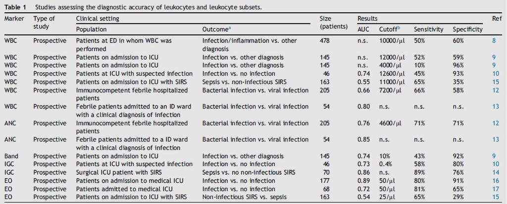 WBC sayısının enfeksiyöz/enfeksiyöz olmayan enflamatuar bozuklukları ayırmada tanısal hassasiyeti düşük WBC bakteriyal ve viral enfeksiyon orjin belirlenmesinde de rolü
