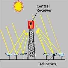 Güneş Kulelerinde temel çalışma prensibi; Büyük bir alana yerleştirilmiş, Heliostat (gün dönüştürücü) adı verilen yüzlerce yansıtıcı, güneşten gelen ışınları,
