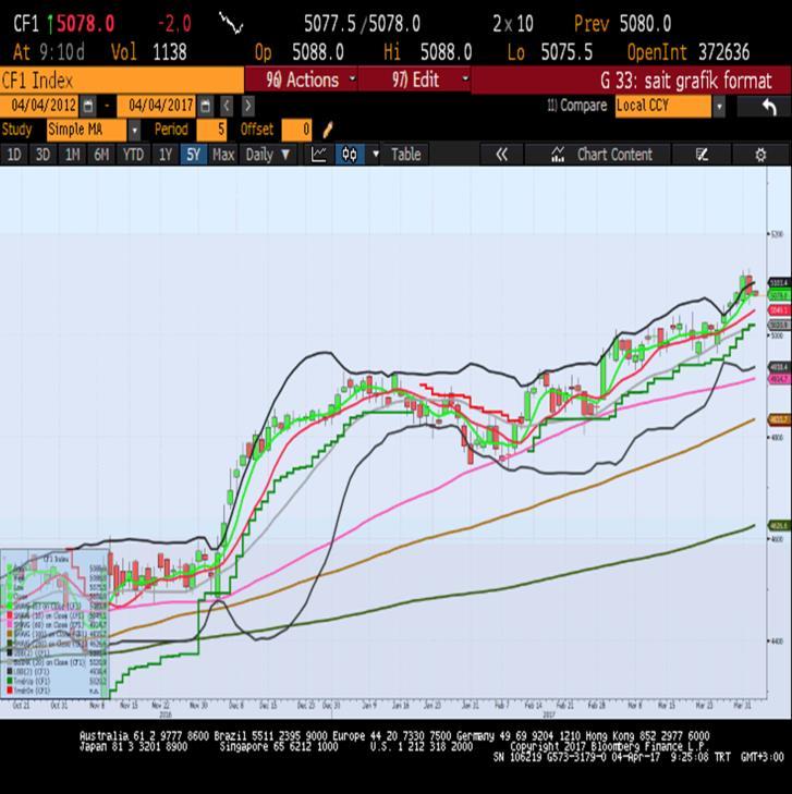 Sait Çelikkan, Gedik Yatırım - Universal(Turkey) scelikkan@gedik.com T: +90 212 385 42 00 CAC40 - Nisan Vade 5080.5 - % -0.