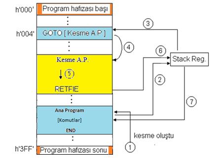 10.1. INTCON ( KESME KONTROL ) REGİSTERİ INTCON registeri, veri hafızasındaki özel fonksiyon registerler inde h'0b' (Bank 0 da) ve h'8b' adreslerinde (Bank 1' de) bulunur.