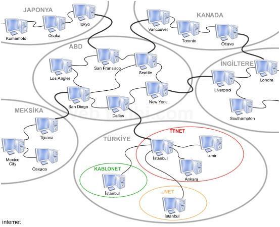 Günümüzde İnternet Günümüzde İnternet ağına bağlı çok farklı marka ve modellerde milyonlarca bilgisayar vardır.