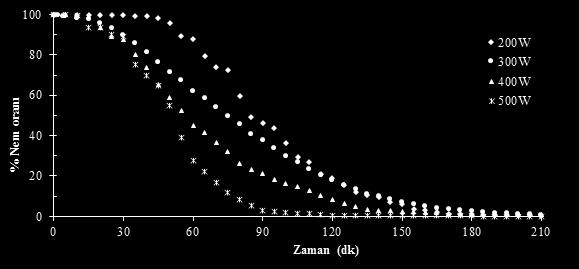 İnfrared kurutma için yüzde nem oranının zamanla değişimi Şekil 2 incelendiğinde infrared fırınında yapılan çalışmada dalga gücünün artması % Nem oranın daha hızlı düşmesine neden olmuştur.