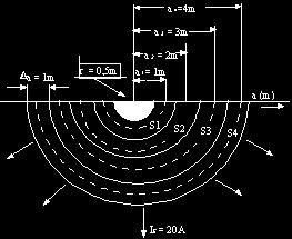 eşpotansiyel yüzeyler oluşturur. Örnek olarak 0,5 m yarıçaplı bir topraklayıcı ve çevresindeki 1 m aralıklı eşpotansiyel yüzeyler göz önüne alınsın. Şekil-T.