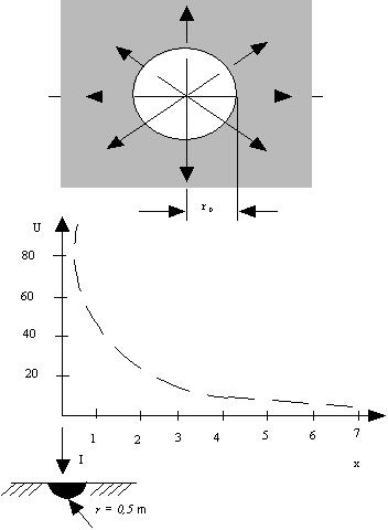 Kürenin yarıçapı r0 ile, yarı küreden toprağa geçiş anındaki potansiyel değeri Şekil-T.