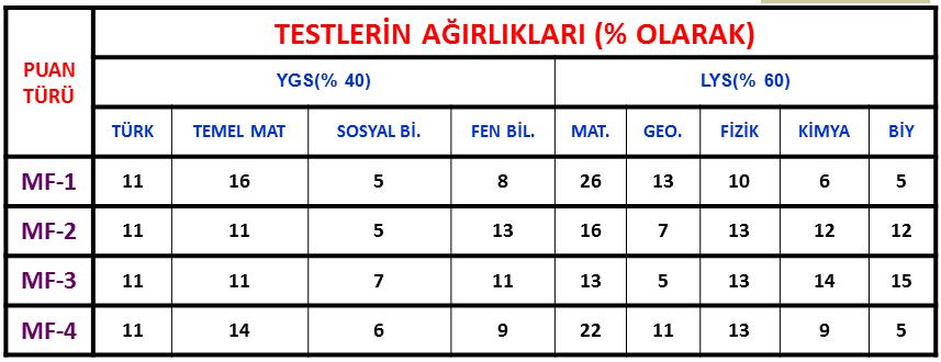 PUAN DAĞILIMLARI Sayısal bölümü öğrencileri LYS-1 ve LYS-2 sınavlarına gireceklerdir. MF-1, MF-2, MF-3, MF-4 puan türüne göre tercih yapabileceklerdir.