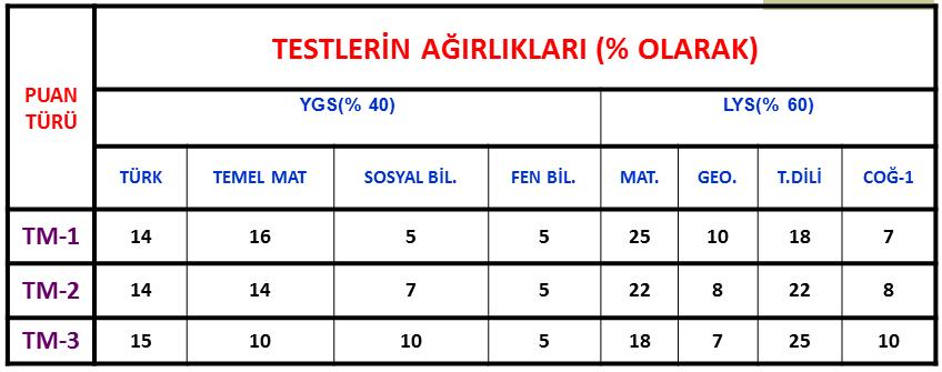 MF 2 Puan Türü: Biyoloji, Fizik, Kimya bölümleri, Biyoloji, Fizik Öğretmenlikleri, Fen Bilgisi Öğretmenliği, Su ürünleri Mühendisliği, Bahçe Bitkileri ve Zootekni gibi bölümler için kullanılacak.