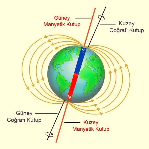 Yein Manyetik Alanı ü Dünyanın çekidek kısmındaki (eimiş lavladan dolayı) bazı akımlaın oluşması, dünyanın manyetik alanının kaynağı olaak düşünülmektedi.