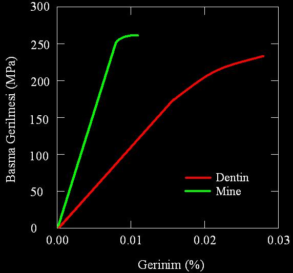20 Çizelge 1.1 Dentin ve mine tabakalarının basma özellikleri (Anusavice, 1996).