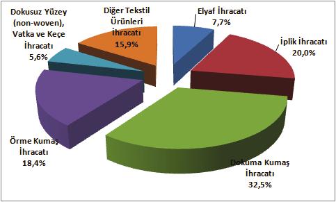 Bu dönemde toplam elyaf ihracatının %67,3 ünü oluşturan sentetik-suni lifler ihracatı %1,7 oranında gerileyerek