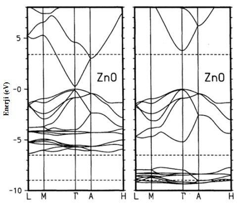 12 WPA ve FP gibi çok daha fazla yöntem geliştirildi [48-50,53]. Örnek olarak, D. Vogel ZnO nun elektronik bant yapısını hesaplamak için LDA metodunu daha da geliştirmiştir [53]. D. Vogelin yaptığı çalışmalara uygun sonuçlar Şekil 2.