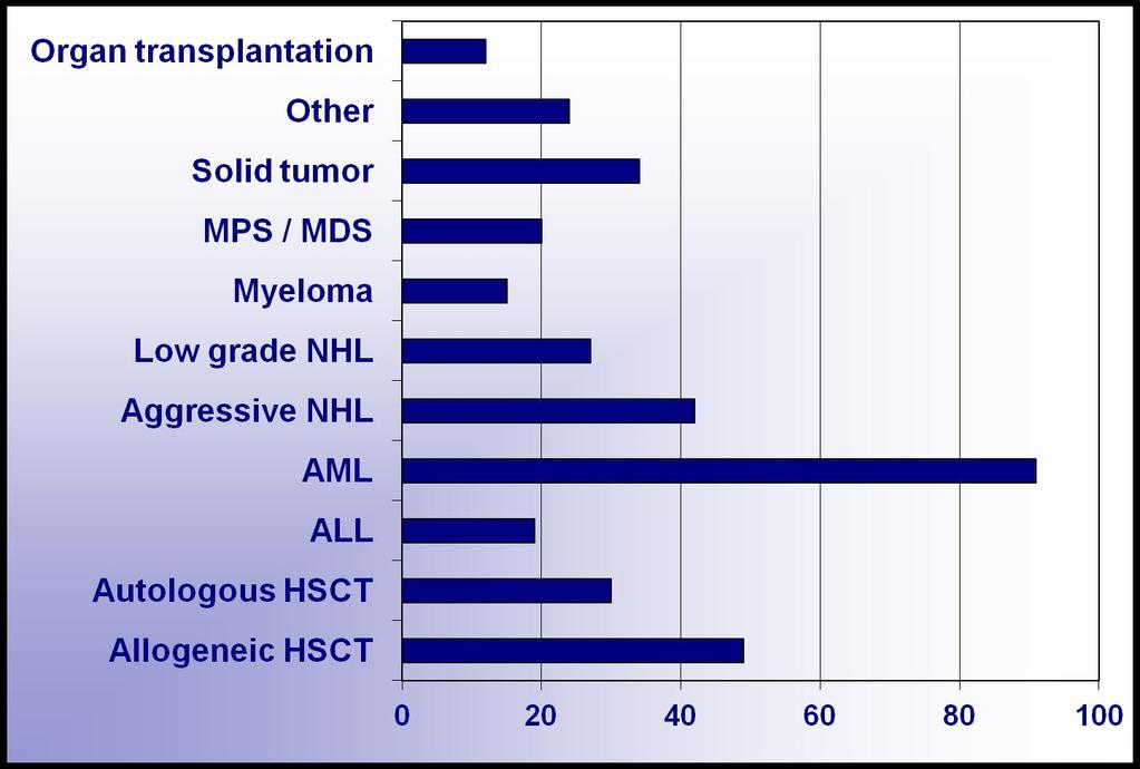 HEMATOLOJİK MALİGN HASTALIKLARDA Aspergillus (N = 363) Terminal hastalık Düşük PS Kemoterapinin