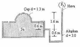 x x = γ 1.8 = (10) ( ) (1.8 6) = 97.kN = γ π1.8 = (10) ( 6) = 15.7kN = 1.8 = 1. m r 1.8 x = = = 0.76m π π M = 0 H P 1.8 = (1.8 1.) + 0.76 P 1.8 = 97. (1.8 1.) + 15.7 0.76 P= 57.kN v.