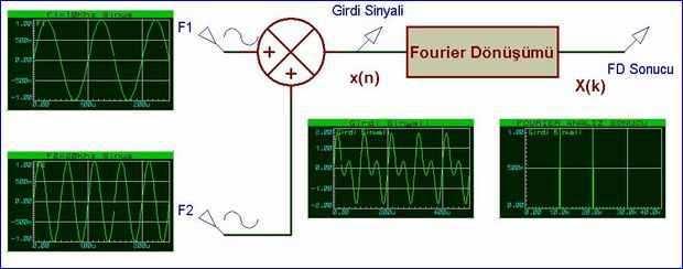 Fourier serisi ne işe yarar?: Fourier açılımı sayesinde fonksiyonların frekansı kolaylıkla belirlenebilir.